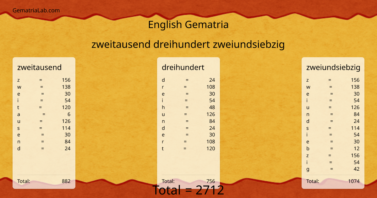 zweitausend dreihundert zweiundsiebzig in english Gematria